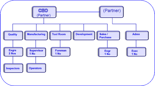 Organization Chart